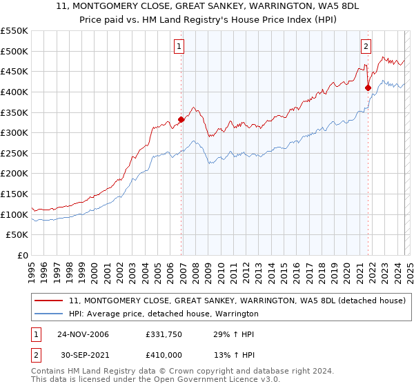 11, MONTGOMERY CLOSE, GREAT SANKEY, WARRINGTON, WA5 8DL: Price paid vs HM Land Registry's House Price Index