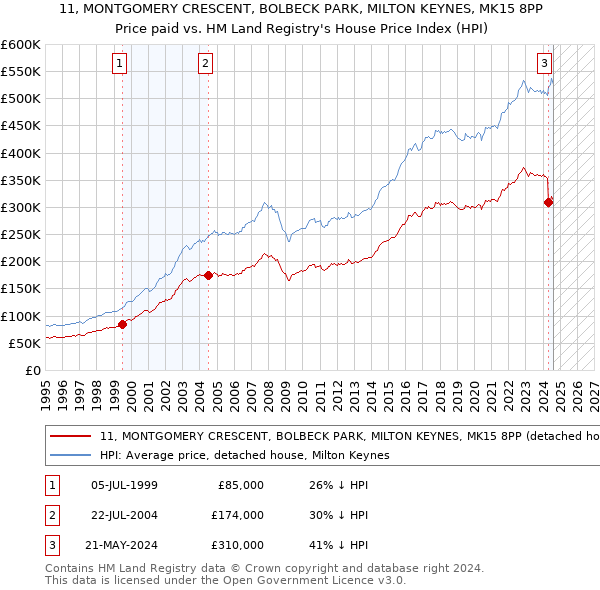 11, MONTGOMERY CRESCENT, BOLBECK PARK, MILTON KEYNES, MK15 8PP: Price paid vs HM Land Registry's House Price Index