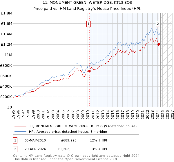 11, MONUMENT GREEN, WEYBRIDGE, KT13 8QS: Price paid vs HM Land Registry's House Price Index