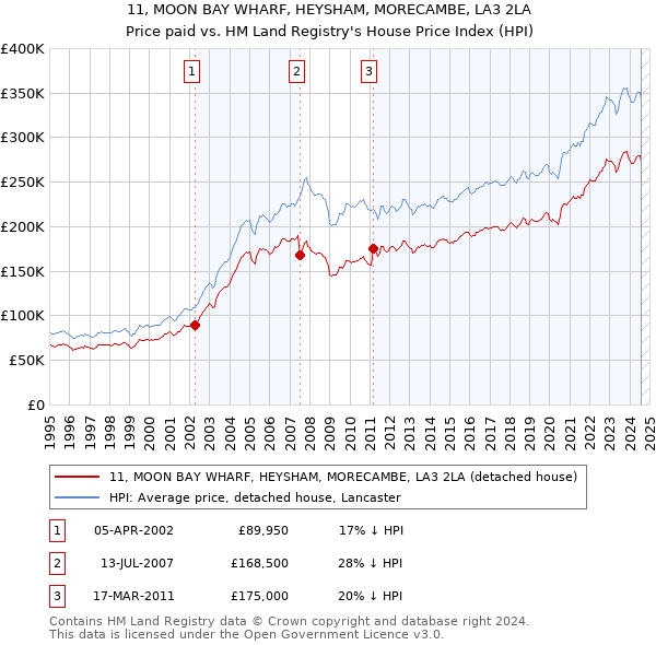 11, MOON BAY WHARF, HEYSHAM, MORECAMBE, LA3 2LA: Price paid vs HM Land Registry's House Price Index