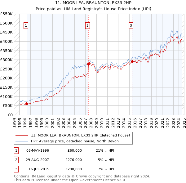 11, MOOR LEA, BRAUNTON, EX33 2HP: Price paid vs HM Land Registry's House Price Index