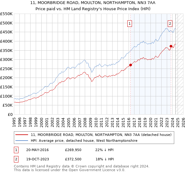 11, MOORBRIDGE ROAD, MOULTON, NORTHAMPTON, NN3 7AA: Price paid vs HM Land Registry's House Price Index