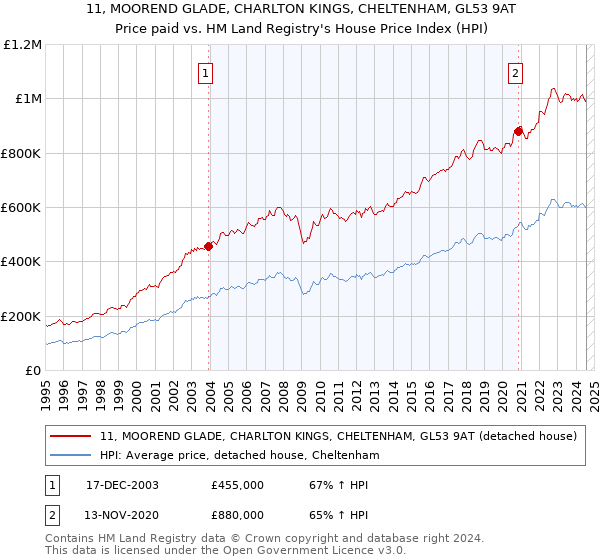 11, MOOREND GLADE, CHARLTON KINGS, CHELTENHAM, GL53 9AT: Price paid vs HM Land Registry's House Price Index