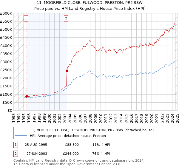 11, MOORFIELD CLOSE, FULWOOD, PRESTON, PR2 9SW: Price paid vs HM Land Registry's House Price Index