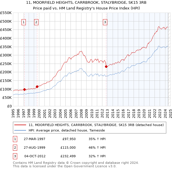 11, MOORFIELD HEIGHTS, CARRBROOK, STALYBRIDGE, SK15 3RB: Price paid vs HM Land Registry's House Price Index