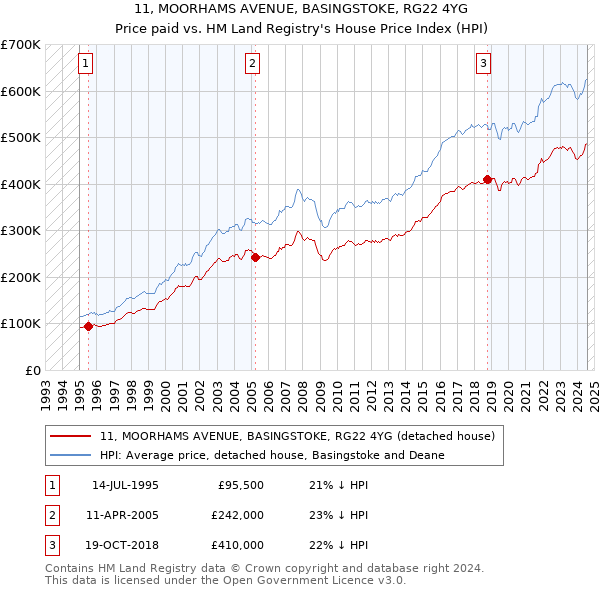 11, MOORHAMS AVENUE, BASINGSTOKE, RG22 4YG: Price paid vs HM Land Registry's House Price Index