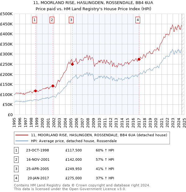 11, MOORLAND RISE, HASLINGDEN, ROSSENDALE, BB4 6UA: Price paid vs HM Land Registry's House Price Index