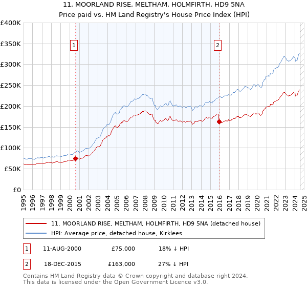 11, MOORLAND RISE, MELTHAM, HOLMFIRTH, HD9 5NA: Price paid vs HM Land Registry's House Price Index