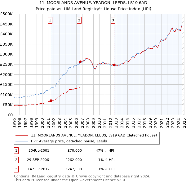 11, MOORLANDS AVENUE, YEADON, LEEDS, LS19 6AD: Price paid vs HM Land Registry's House Price Index