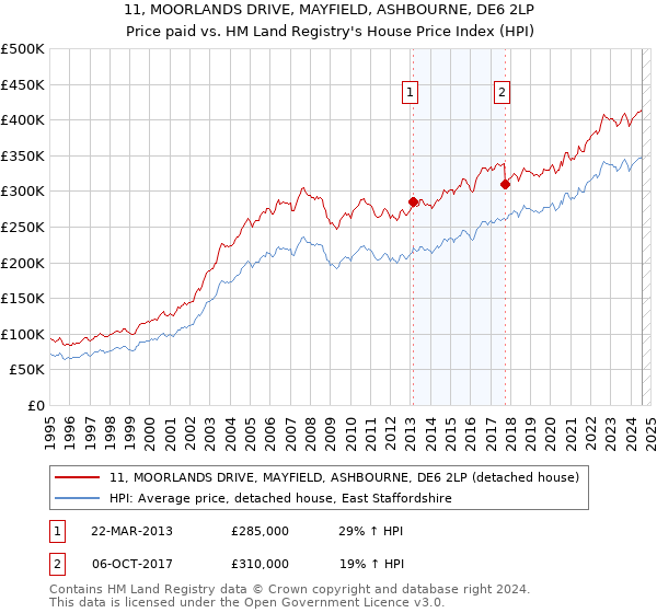 11, MOORLANDS DRIVE, MAYFIELD, ASHBOURNE, DE6 2LP: Price paid vs HM Land Registry's House Price Index