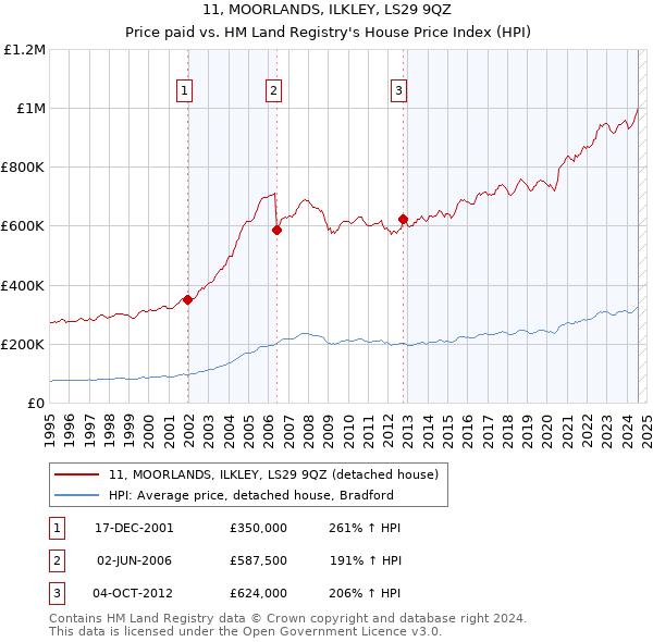 11, MOORLANDS, ILKLEY, LS29 9QZ: Price paid vs HM Land Registry's House Price Index