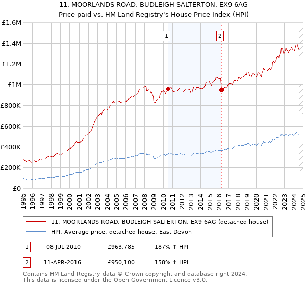 11, MOORLANDS ROAD, BUDLEIGH SALTERTON, EX9 6AG: Price paid vs HM Land Registry's House Price Index