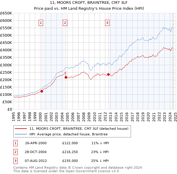 11, MOORS CROFT, BRAINTREE, CM7 3LF: Price paid vs HM Land Registry's House Price Index