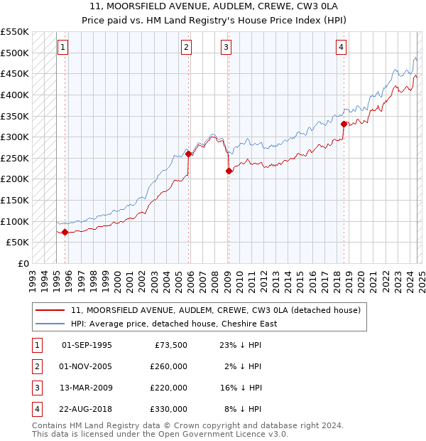 11, MOORSFIELD AVENUE, AUDLEM, CREWE, CW3 0LA: Price paid vs HM Land Registry's House Price Index