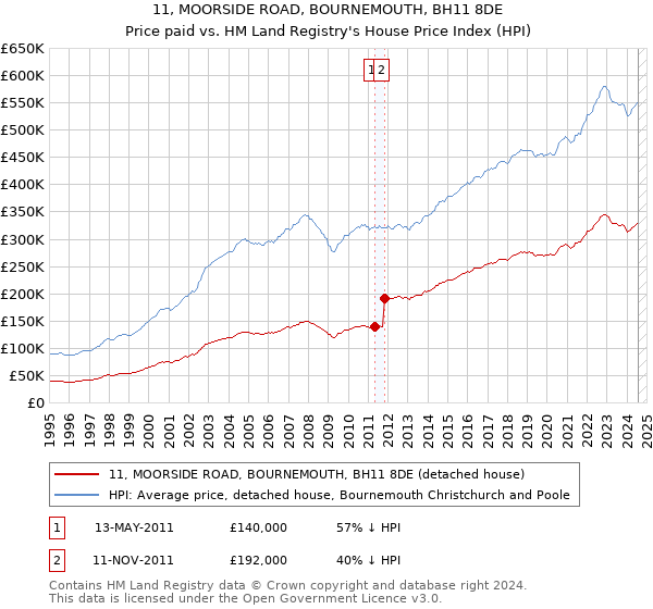 11, MOORSIDE ROAD, BOURNEMOUTH, BH11 8DE: Price paid vs HM Land Registry's House Price Index