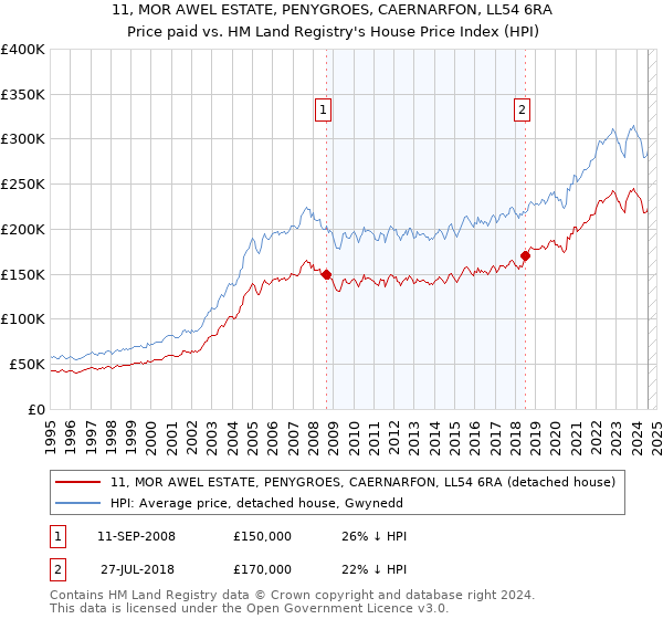 11, MOR AWEL ESTATE, PENYGROES, CAERNARFON, LL54 6RA: Price paid vs HM Land Registry's House Price Index