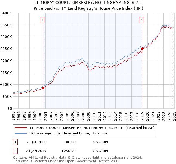 11, MORAY COURT, KIMBERLEY, NOTTINGHAM, NG16 2TL: Price paid vs HM Land Registry's House Price Index