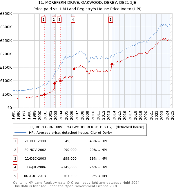 11, MOREFERN DRIVE, OAKWOOD, DERBY, DE21 2JE: Price paid vs HM Land Registry's House Price Index