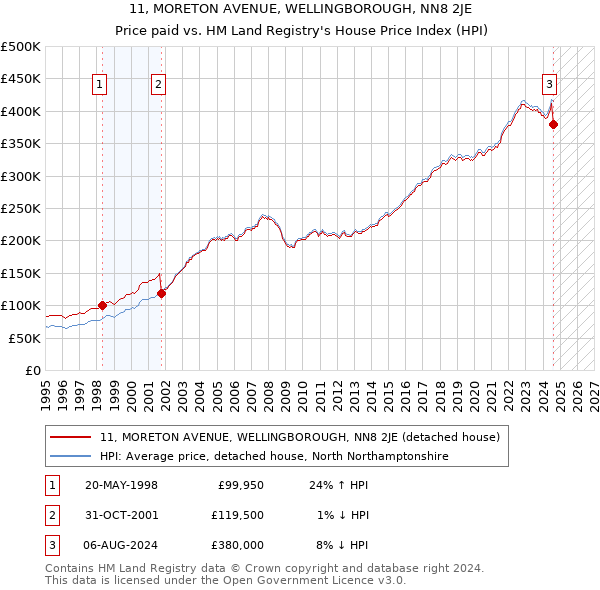 11, MORETON AVENUE, WELLINGBOROUGH, NN8 2JE: Price paid vs HM Land Registry's House Price Index