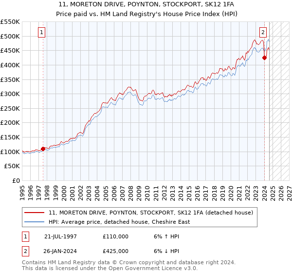 11, MORETON DRIVE, POYNTON, STOCKPORT, SK12 1FA: Price paid vs HM Land Registry's House Price Index