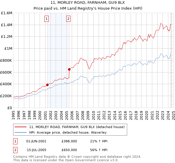 11, MORLEY ROAD, FARNHAM, GU9 8LX: Price paid vs HM Land Registry's House Price Index