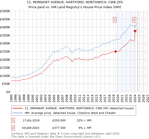 11, MORNANT AVENUE, HARTFORD, NORTHWICH, CW8 2FG: Price paid vs HM Land Registry's House Price Index