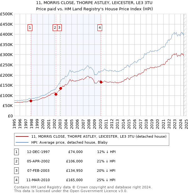 11, MORRIS CLOSE, THORPE ASTLEY, LEICESTER, LE3 3TU: Price paid vs HM Land Registry's House Price Index