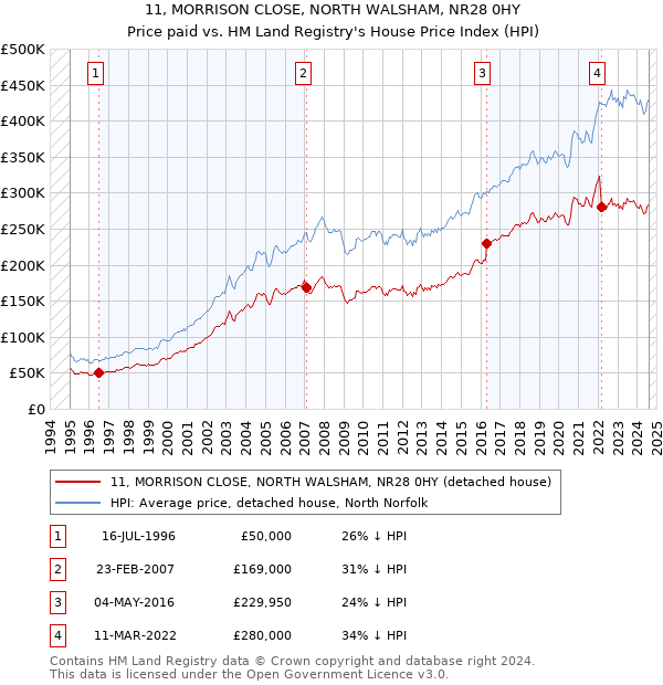 11, MORRISON CLOSE, NORTH WALSHAM, NR28 0HY: Price paid vs HM Land Registry's House Price Index