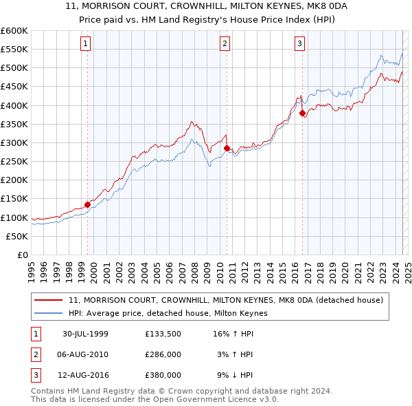 11, MORRISON COURT, CROWNHILL, MILTON KEYNES, MK8 0DA: Price paid vs HM Land Registry's House Price Index