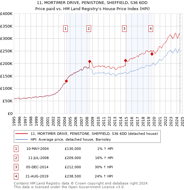 11, MORTIMER DRIVE, PENISTONE, SHEFFIELD, S36 6DD: Price paid vs HM Land Registry's House Price Index