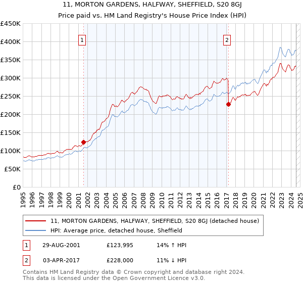 11, MORTON GARDENS, HALFWAY, SHEFFIELD, S20 8GJ: Price paid vs HM Land Registry's House Price Index