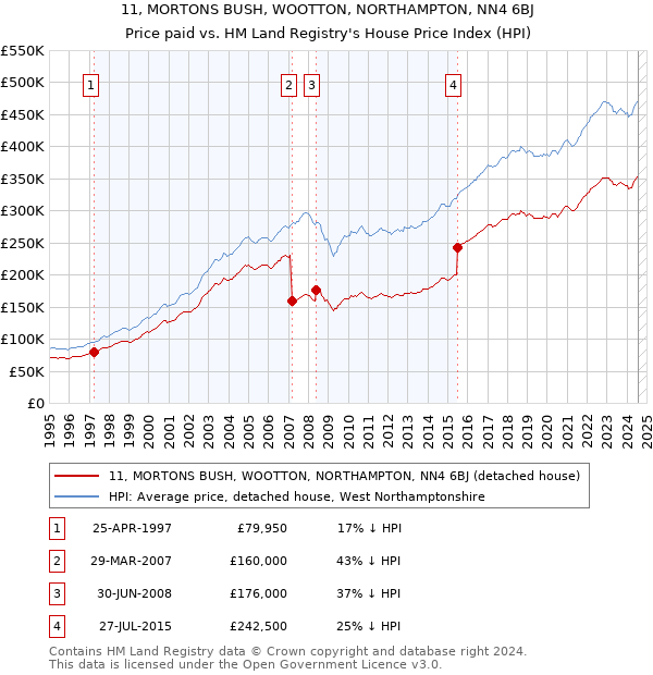 11, MORTONS BUSH, WOOTTON, NORTHAMPTON, NN4 6BJ: Price paid vs HM Land Registry's House Price Index