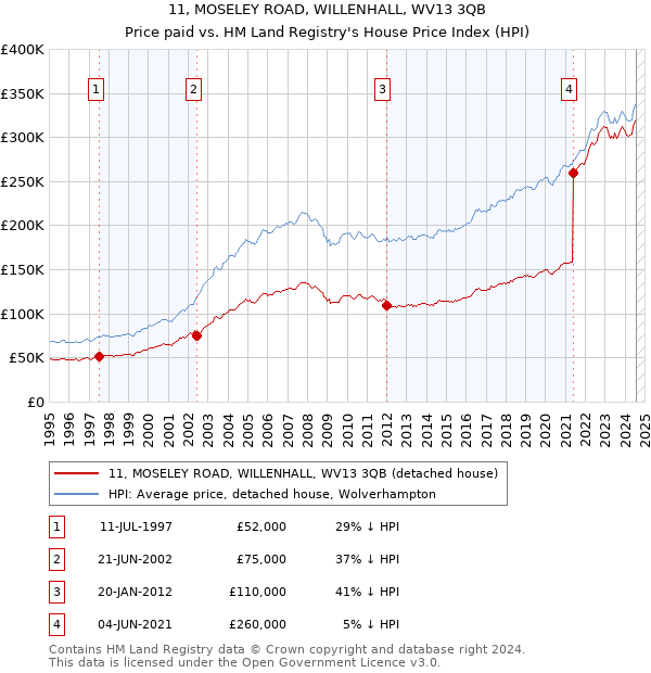 11, MOSELEY ROAD, WILLENHALL, WV13 3QB: Price paid vs HM Land Registry's House Price Index