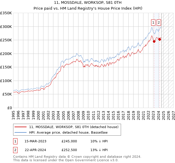 11, MOSSDALE, WORKSOP, S81 0TH: Price paid vs HM Land Registry's House Price Index