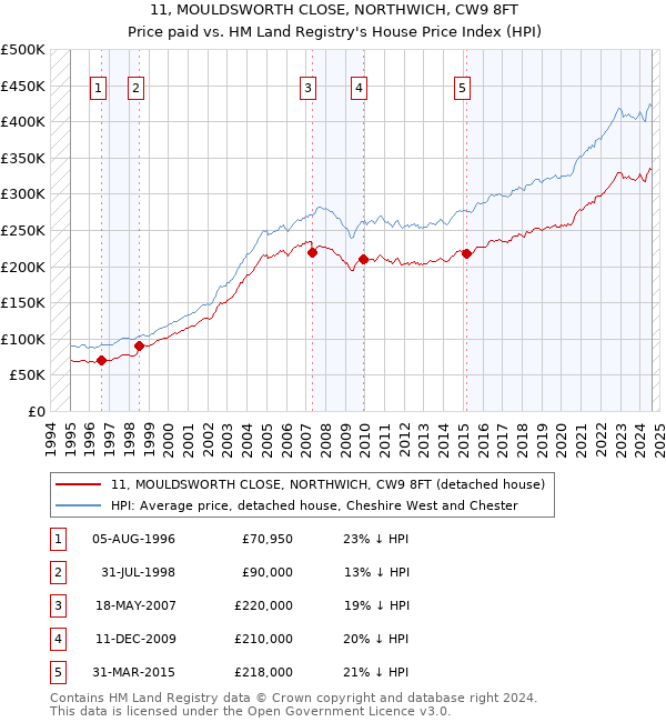 11, MOULDSWORTH CLOSE, NORTHWICH, CW9 8FT: Price paid vs HM Land Registry's House Price Index