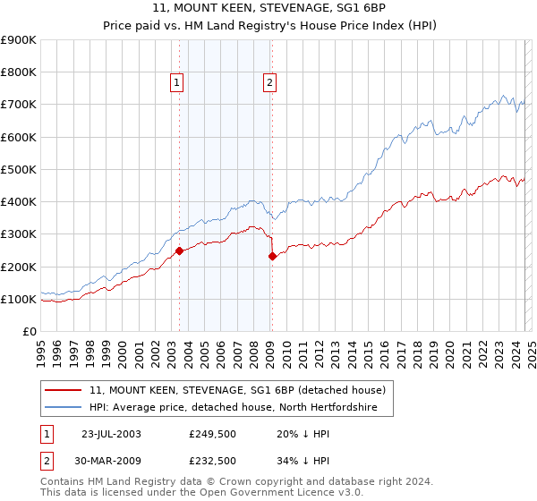 11, MOUNT KEEN, STEVENAGE, SG1 6BP: Price paid vs HM Land Registry's House Price Index