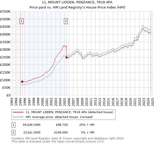 11, MOUNT LIDDEN, PENZANCE, TR18 4PA: Price paid vs HM Land Registry's House Price Index