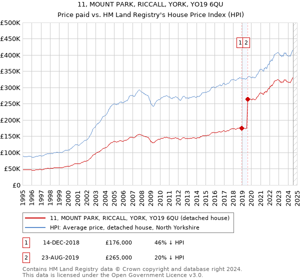 11, MOUNT PARK, RICCALL, YORK, YO19 6QU: Price paid vs HM Land Registry's House Price Index