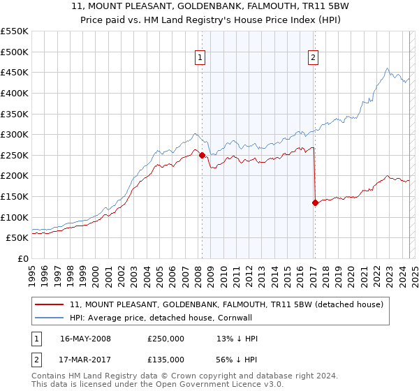 11, MOUNT PLEASANT, GOLDENBANK, FALMOUTH, TR11 5BW: Price paid vs HM Land Registry's House Price Index