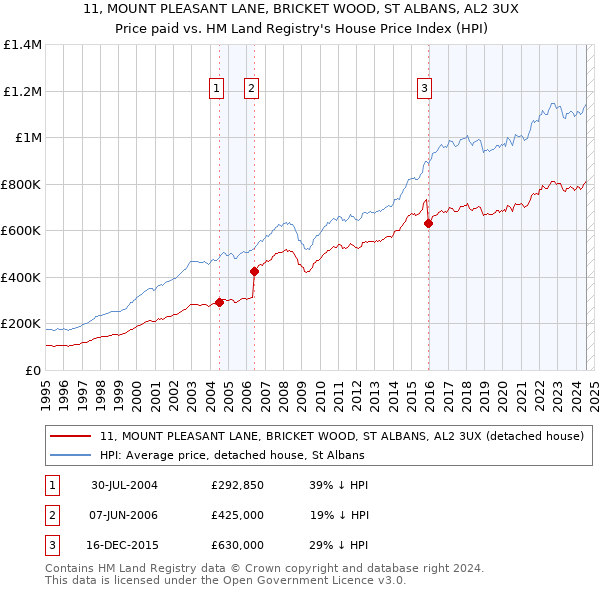 11, MOUNT PLEASANT LANE, BRICKET WOOD, ST ALBANS, AL2 3UX: Price paid vs HM Land Registry's House Price Index