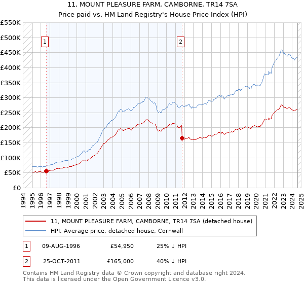 11, MOUNT PLEASURE FARM, CAMBORNE, TR14 7SA: Price paid vs HM Land Registry's House Price Index