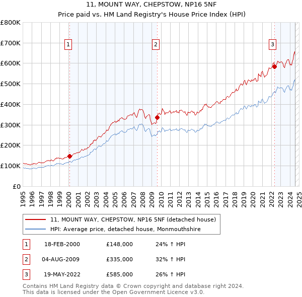 11, MOUNT WAY, CHEPSTOW, NP16 5NF: Price paid vs HM Land Registry's House Price Index