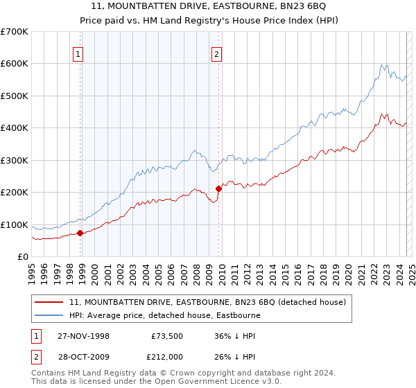 11, MOUNTBATTEN DRIVE, EASTBOURNE, BN23 6BQ: Price paid vs HM Land Registry's House Price Index