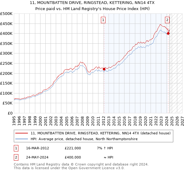 11, MOUNTBATTEN DRIVE, RINGSTEAD, KETTERING, NN14 4TX: Price paid vs HM Land Registry's House Price Index