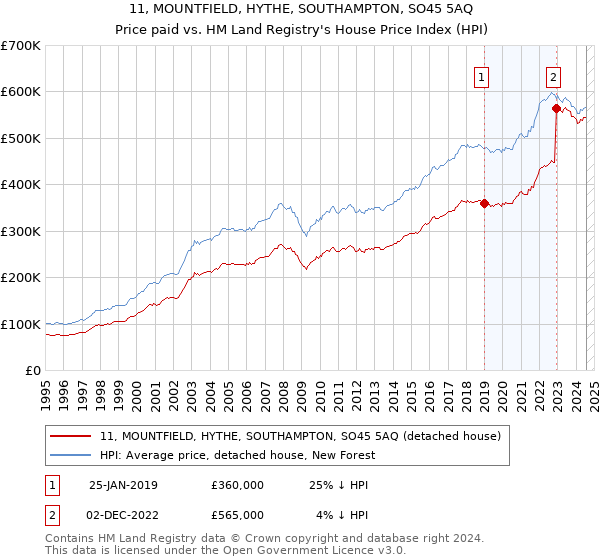 11, MOUNTFIELD, HYTHE, SOUTHAMPTON, SO45 5AQ: Price paid vs HM Land Registry's House Price Index