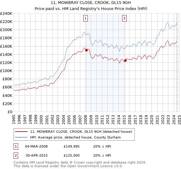 11, MOWBRAY CLOSE, CROOK, DL15 9GH: Price paid vs HM Land Registry's House Price Index