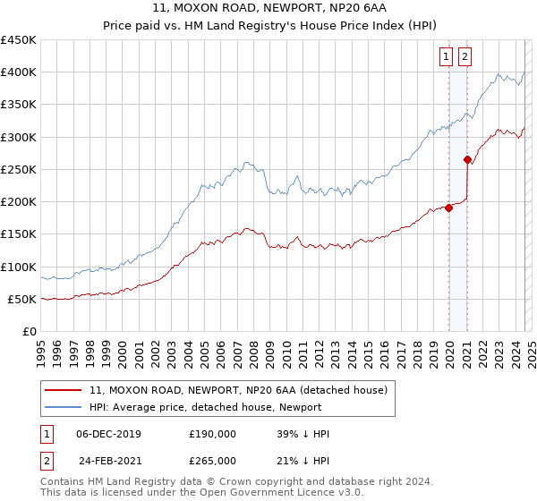 11, MOXON ROAD, NEWPORT, NP20 6AA: Price paid vs HM Land Registry's House Price Index