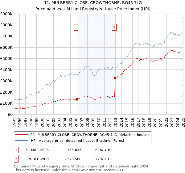 11, MULBERRY CLOSE, CROWTHORNE, RG45 7LG: Price paid vs HM Land Registry's House Price Index