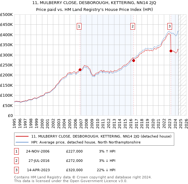 11, MULBERRY CLOSE, DESBOROUGH, KETTERING, NN14 2JQ: Price paid vs HM Land Registry's House Price Index