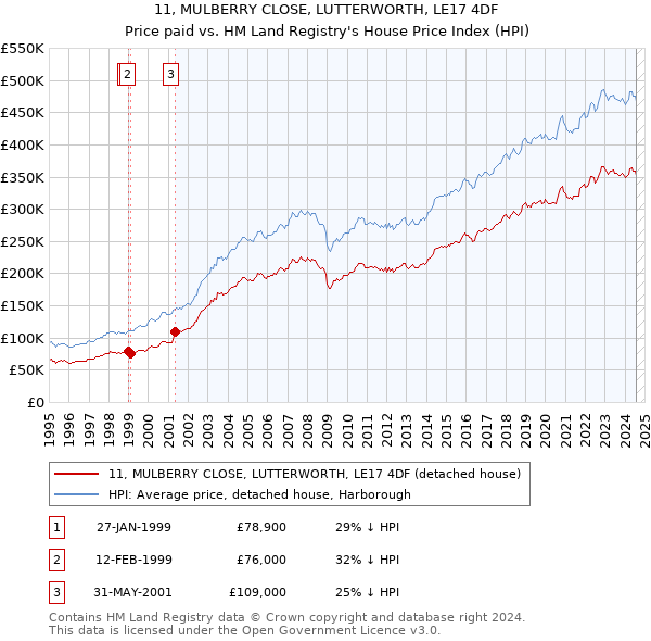 11, MULBERRY CLOSE, LUTTERWORTH, LE17 4DF: Price paid vs HM Land Registry's House Price Index